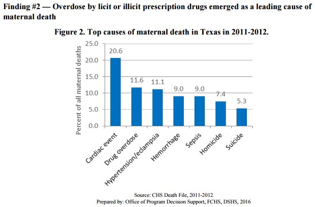 Balkendiagramm, das die häufigsten Ursachen für mütterliche Todesfälle in Texas von 2011 bis 2012 zeigt, mit begleitendem erklärendem Text.