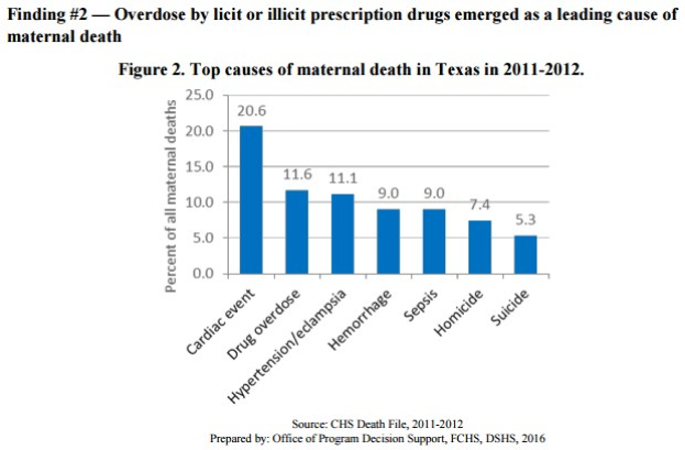 Balkendiagramm, das die häufigsten Ursachen für mütterliche Todesfälle in Texas von 2011 bis 2012 zeigt, mit begleitendem erklärendem Text.