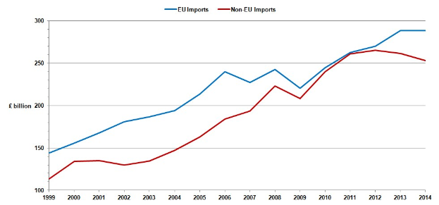 Graph, das zwei Linien darstellt, die EU-Importe und Nicht-EU-Importe im Laufe der Zeit zeigen, wobei die blaue Linie eine Abnahme und die rote Linie eine Zunahme anzeigt.