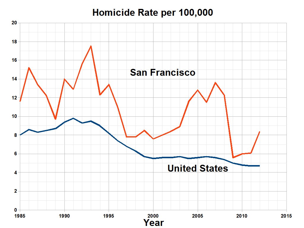 Liniendiagramm mit der Bezeichnung "San Francisco Homicide Rate Per 100,000", das die Homiciderate in den USA im Laufe der Zeit auf einem weißen Hintergrund zeigt.