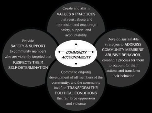 Ein Diagramm mit der Überschrift 'Gemeinschaftliche Rechenschaft' mit drei sich überschneidenden Kreisen, die durch Pfeile verbunden sind, umgeben von der fettgedruckten Inschrift 'Gemeinschaftliche Rechenschaft' in hellen und leuchtenden Farben.