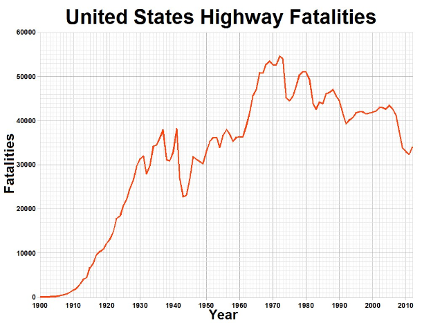 Liniendiagramm mit der Bezeichnung "Verkehrstote in den USA" zeigt die Anzahl der Verkehrstoten in den USA im Zeitverlauf.