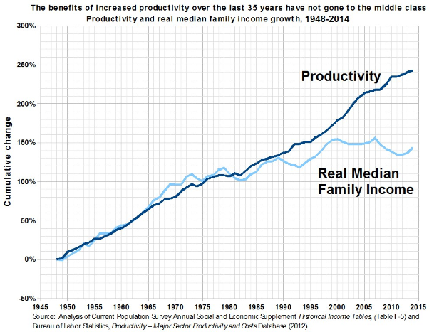 Eine Liniendiagramm auf einem weißen Hintergrund mit der Überschrift "Die Vorteile der gestiegenen Produktivität der letzten 35 Jahre sind nicht der Mittelschicht zugute gekommen."