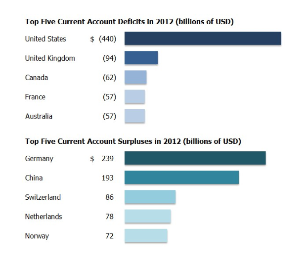 Balkendiagramm, das die fünf größten Handelsdefizite im Jahr 2012 zeigt, mit begleitendem erklärendem Text.