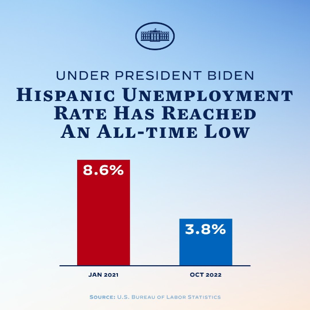 Ein Plakat mit einem Logo und dem Text "Unter Präsident Biden hat die Arbeitslosigkeit unter Hispanics einen historischen Tiefstand erreicht."
