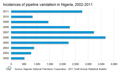 Balkendiagramm, das Pipeline-Vandalismus-Vorfälle in Nigeria von 2002 bis 2011 zeigt, mit begleitendem erklärendem Text.