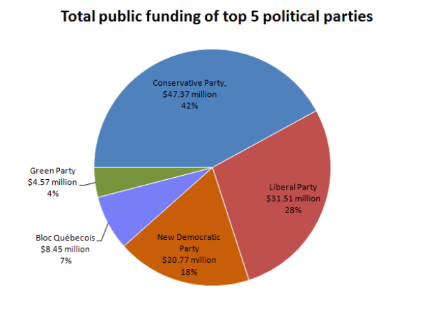 Ein Kreisdiagramm, das die Verteilung der öffentlichen Finanzierung unter den Top 5 politischen Parteien zeigt, wobei jeder Abschnitt eine andere Partei und ihren entsprechenden Finanzierungsbetrag darstellt.
