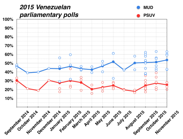 Grafik, die die venezolanischen Parlamentswahlen von 2015 zeigt, mit zwei Linien, die die prozentualen Stimmenanteile darstellen, und der Beschriftung "Venezolanische Parlamentswahlen 2015".