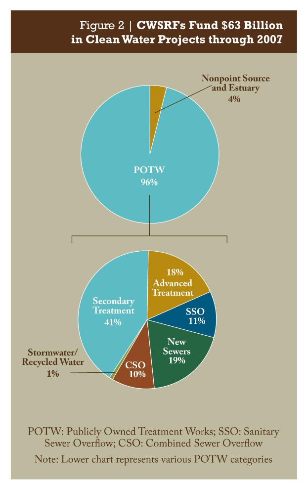 Tortendiagramm auf einem Plakat, das die Finanzierungsbeträge für saubere Wasserprojekte bis 2007 zeigt, mit Text, der zusätzliche Details bereitstellt.