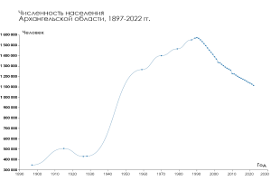Liniengraph mit der Überschrift "Russlands BIP-Wachstum von 1900 bis 2020" zeigt die Bevölkerungswachstumstrends im Laufe der Zeit auf einem weißen Hintergrund.