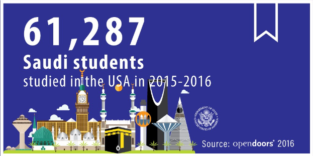 Ein Collage-Stil-Grafik, das 61.287 saudi-arabische Studenten zeigt, die in den USA während 2015-2016 studieren, mit Gebäuden, Bäumen und einem Logo auf einem blauen Hintergrund.