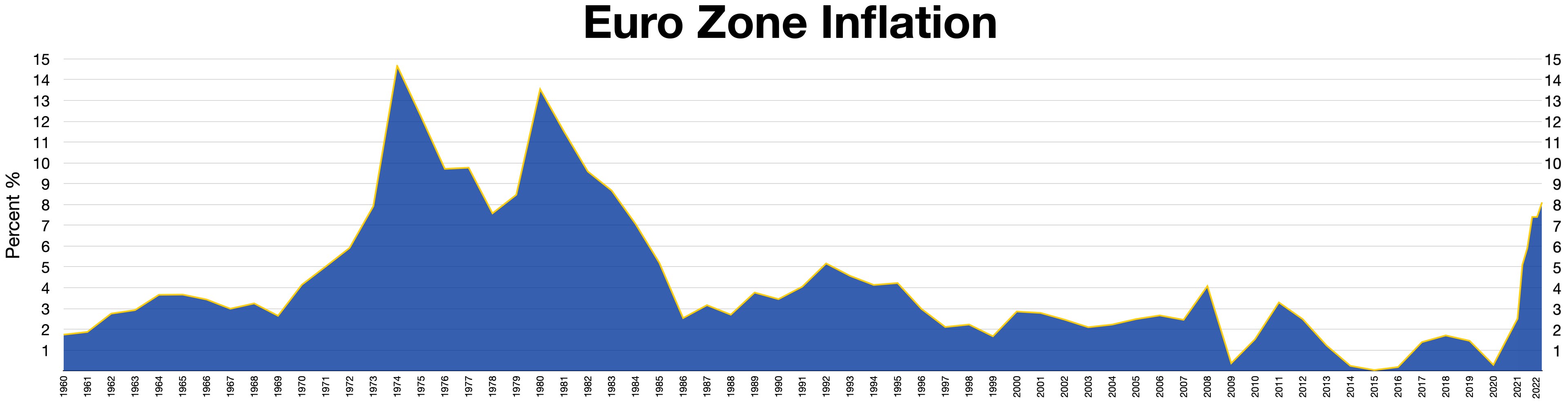 Eine blaue Liniengrafik, die die Anzahl der Euro-Zonen-Inflation in den Vereinigten Staaten zeigt, mit erklärendem Text oben.