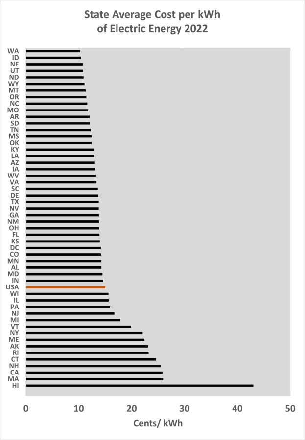 Eine Liniengrafik, die den durchschnittlichen Kosten pro Kilowattstunde elektrischer Energie im Bundesstaat im Jahr 2022 zeigt, mit begleitendem erklärendem Text.