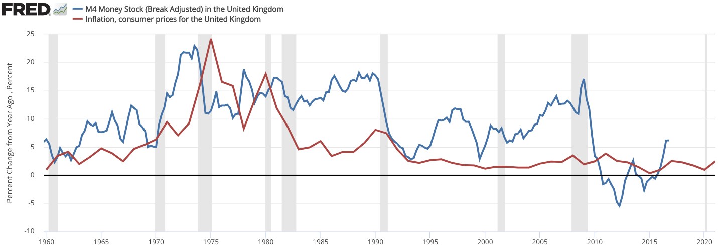 Liniengraph mit der Überschrift "M4-Geldbestand gebrochen angepasst in Großbritannien" zeigt die Trends der britischen Inflation und Verbraucherpreise auf einem weißen Hintergrund.