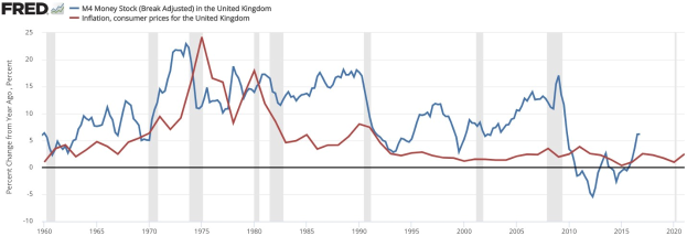 Liniengraph mit der Überschrift "M4-Geldbestand gebrochen angepasst in Großbritannien" zeigt die Trends der britischen Inflation und Verbraucherpreise auf einem weißen Hintergrund.