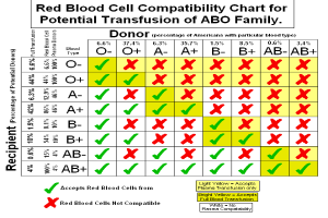 Eine Grafik, die die Verträglichkeit verschiedener Blutgruppen in der ABO-Familie für potenzielle Transfusionen zeigt, mit Text und Symbolen.