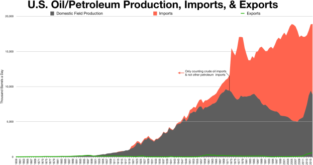 Liniengraph, der die Öl- und Petroleumproduktion, -importe und -exporte der USA im Zeitverlauf zeigt, mit begleitendem erklärendem Text.