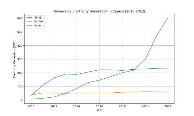 Eine Liniengrafik, die die erneuerbare Stromerzeugung in Zypern von 2010 bis 2022 zeigt, mit blauen und grünen Linien, die verschiedene erneuerbare Energiequellen und ihre jährlichen Erzeugungsmengen darstellen.