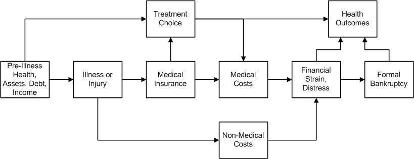 Flussdiagramm, das die Arten von medizinischen Kosten zeigt, die mit Vorerkrankung, Gesundheit und Gesundheitsergebnissen verbunden sind, mit beschrifteten Boxen und Pfeilen.