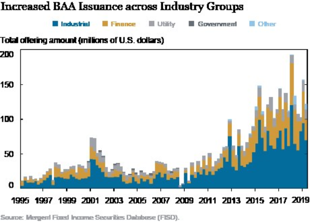 Graphik zeigt erhöhte Bankers Acceptance (BAA) -Emissionsquote in verschiedenen Branchen mit begleitendem erklärendem Text.