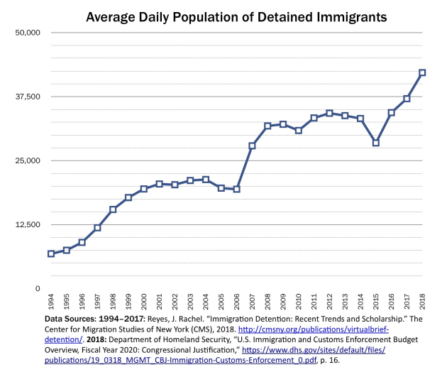 Liniengraph, der die durchschnittliche tägliche Bevölkerung von inhaftierten Immigranten über einen bestimmten Zeitraum zeigt, mit begleitendem erklärendem Text.