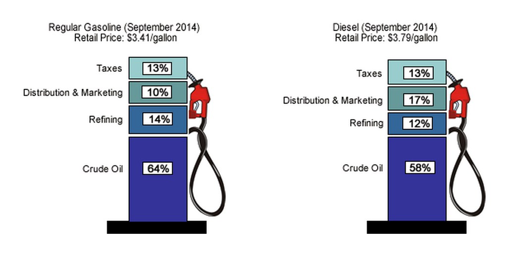 Tankstellenanzeige mit Preisvergleich zwischen Normalbenzin und Diesel von September 2014 mit Prozent- und Textbezeichnungen.