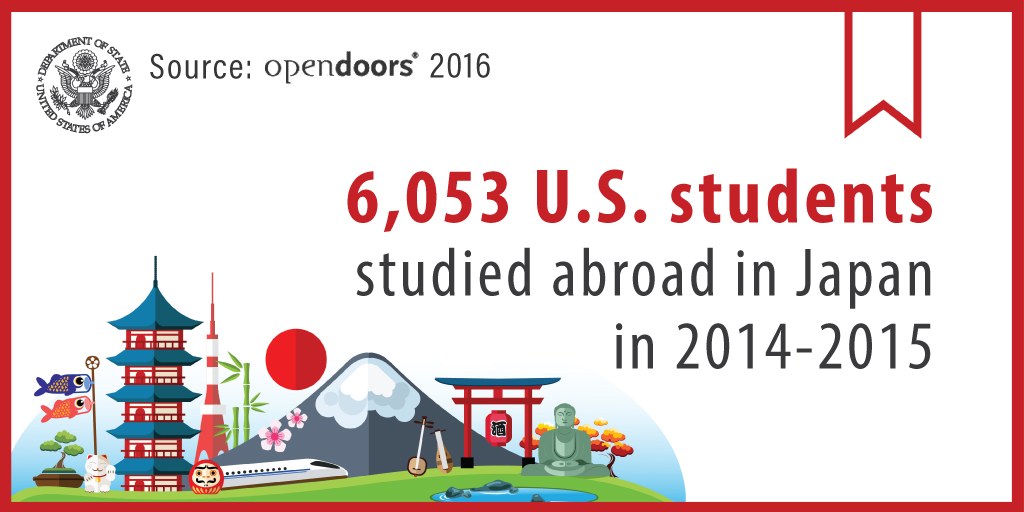Infografik, die 6.053 US-Studenten zeigt, die im Studienjahr 2014-2015 im Ausland in Japan studiert haben, mit dekorativen Illustrationen von Sehenswürdigkeiten, Natur und Gegenständen.
