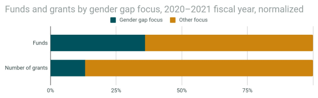 Balkendiagramm, das den Geschlechterunterschied in der Förderung von Geldern und Zuschüssen nach Geschlecht in den Jahren 2020-2021 zeigt, mit normalisiertem Haushaltsjahr, in zwei Abschnitte unterteilt mit Prozentangaben.