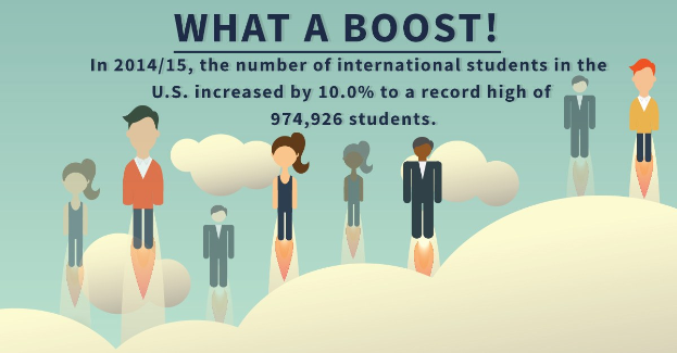 Plakat mit animierten Figuren und Text, der die Zunahme der internationalen Studenten in den USA um 10% auf 974.926 im Studienjahr 2014/15 angibt.