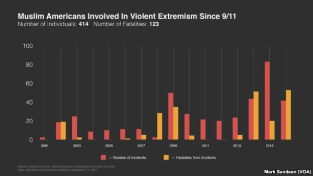 Eine Liniendiagramm, das die Anzahl der muslimischen Amerikaner zeigt, die seit 2001 in den USA an gewaltsamen Extremismus beteiligt waren, mit begleitendem erklärendem Text.