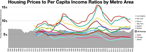 Grafik zeigt das Verhältnis von Wohnungsbaupreisen zu Einkommen je Kopf in verschiedenen Metropolregionen, dargestellt durch unterschiedlich farbige Linien, mit begleitendem erklärendem Text.