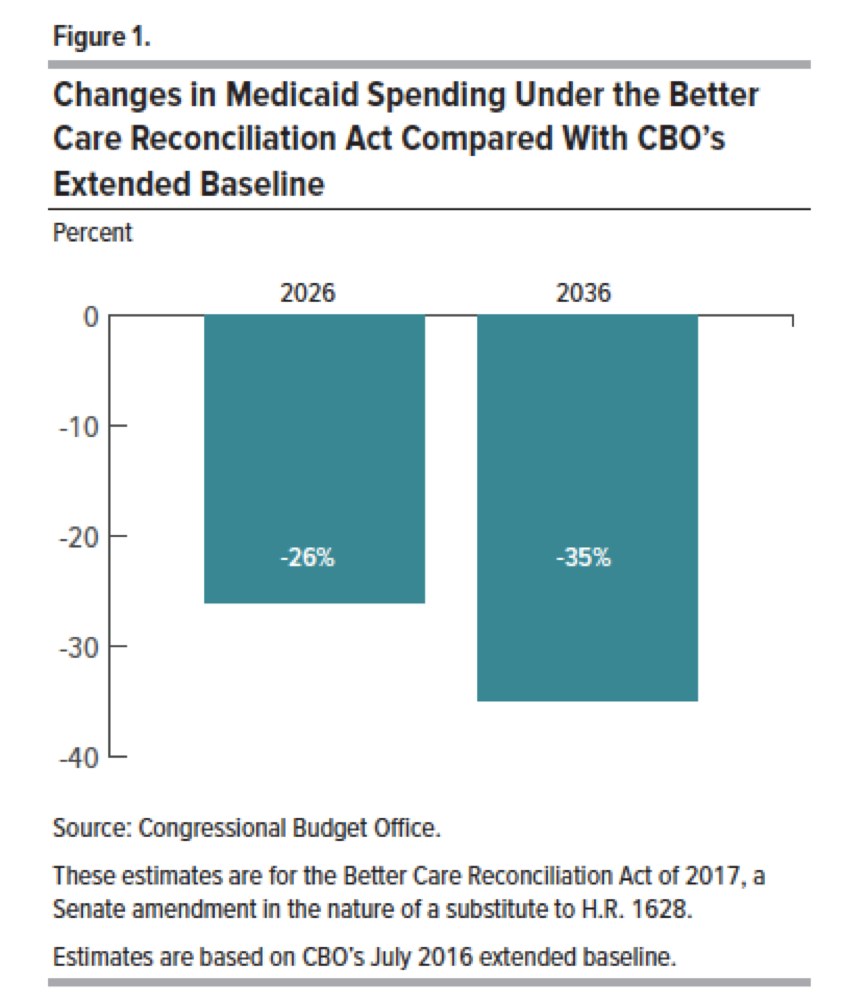 Säulendiagramm, das den projected Medicaid-Ausgaben unter dem Better Care Reconciliation Act gegenüber dem CBO-Extended Baseline vergleicht, mit beschrifteten Abschnitten und einer Legende.