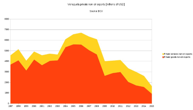 Liniengraph, der Venezuela-Export von 1997 bis 2015 zeigt, mit roten und gelben Datenserien auf einem weißen Hintergrund.