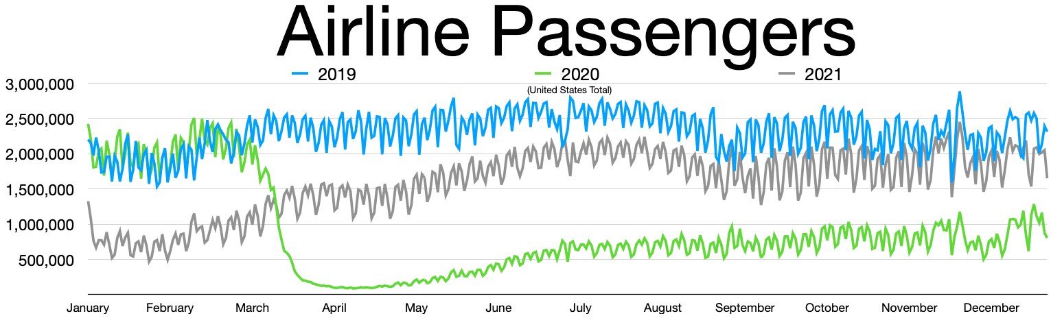 Eine Liniengrafik, die die Anzahl der Fluggesellschaftsreisenden in den Vereinigten Staaten von 2019 bis 2021 zeigt, mit begleitendem erklärendem Text.