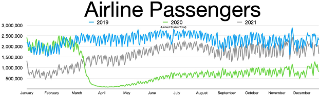 Eine Liniengrafik, die die Anzahl der Fluggesellschaftsreisenden in den Vereinigten Staaten von 2019 bis 2021 zeigt, mit begleitendem erklärendem Text.