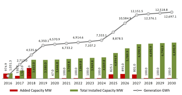 Liniendiagramm, das die Anzahl der Elektrofahrzeuge in den Vereinigten Staaten mit der zunehmenden installierten Kapazität von BMW auf einem weißen Hintergrund zeigt.
