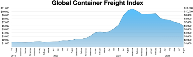 Liniendiagramm mit der Bezeichnung "Globaler Containerfrachtindex", das jährliche Containerfrachtmengen mit variierenden Balkenhöhen zeigt.