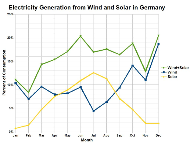 Balkendiagramm, das die Stromerzeugung aus Wind und Solar in Deutschland zeigt, mit begleitendem erklärendem Text.
