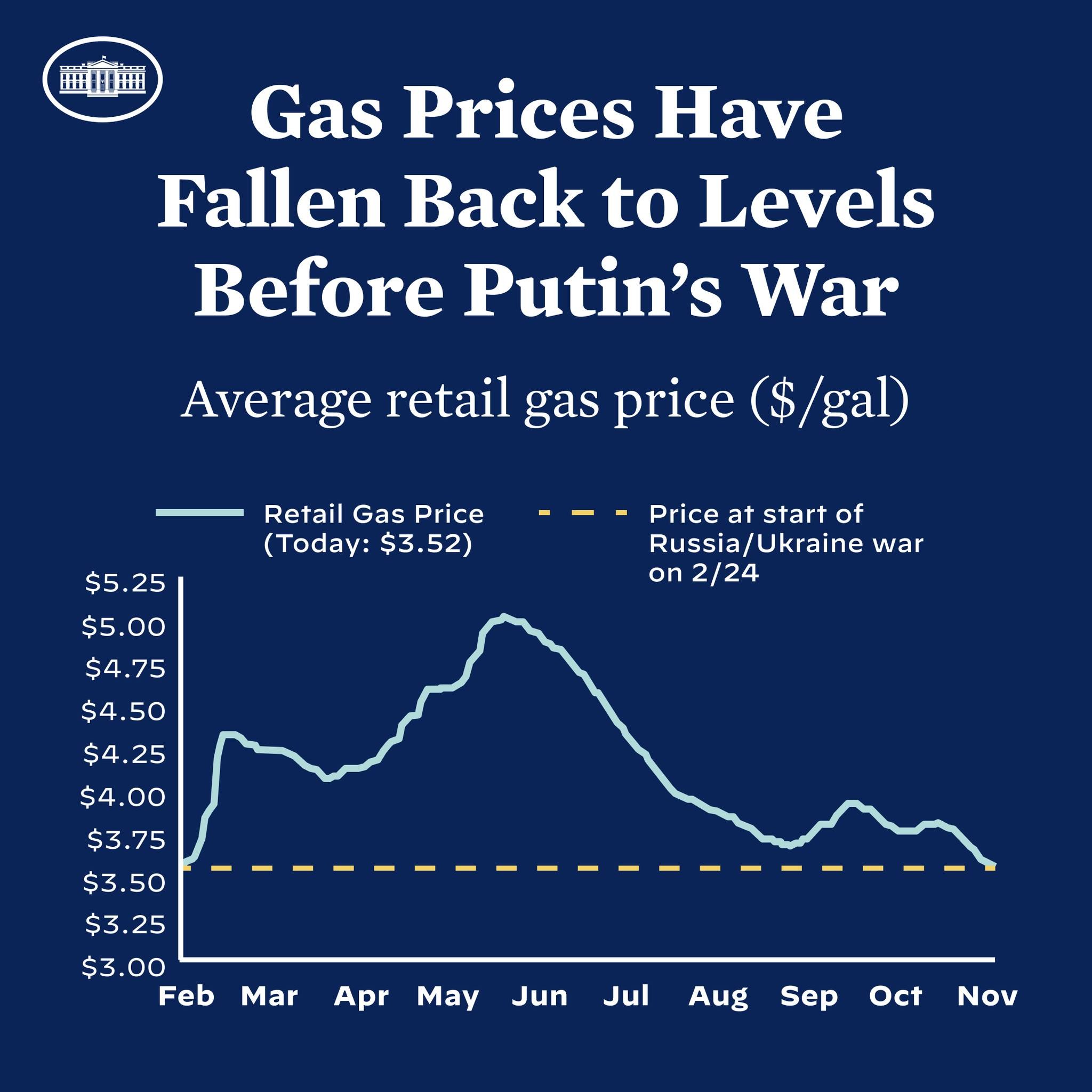 Blauer Plakat mit Text und einer Liniengrafik, die den durchschnittlichen Einzelhandelsgaspreis in Russland und der Ukraine vergleicht und eine Rückkehr zu den Preisen vor dem Krieg anzeigt.