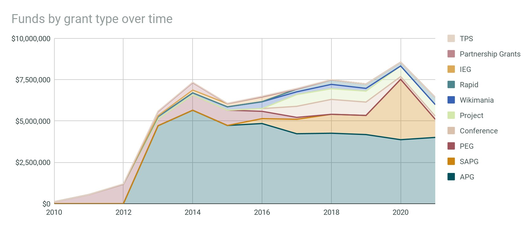 Balkendiagramm, das die Anzahl der Gelder nach Grant-Typ über einen bestimmten Zeitraum zeigt, mit begleitendem erklärendem Text.