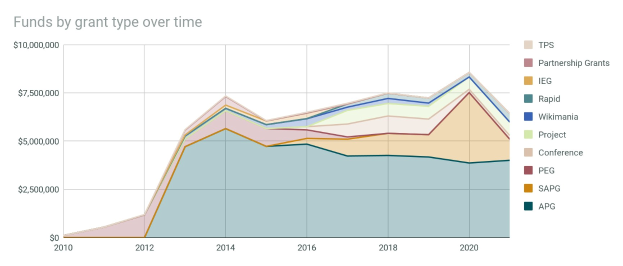 Balkendiagramm, das die Anzahl der Gelder nach Grant-Typ über einen bestimmten Zeitraum zeigt, mit begleitendem erklärendem Text.