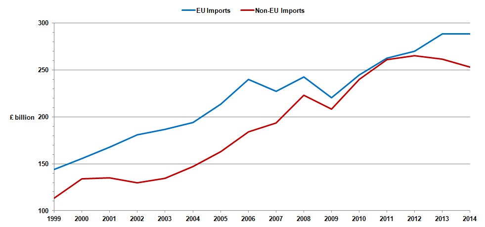Grafik, die EU-Importe (blaue Linie, abnehmend) und Nicht-EU-Importe (rote Linie, zunehmend) über die Zeit auf einem weißen Hintergrund zeigt.