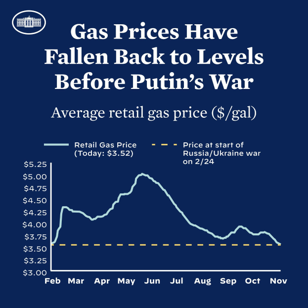 Ein blaues Plakat zeigt einen Graphen der durchschnittlichen Einzelhandelsgaspreise in Russland und der Ukraine mit dem Text, dass die Preise auf das Niveau vor dem Krieg zurückgekehrt sind.