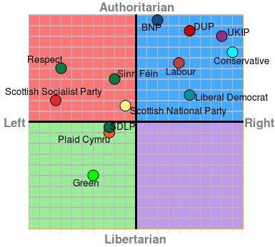 Ein quadratisches Diagramm, das in vier farbige Quadranten unterteilt ist, die mit den Namen der Scottish Socialist Party, Liberal Party und Conservative Party beschriftet sind.