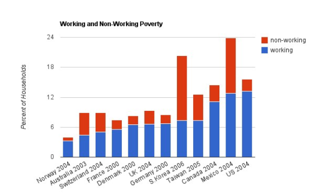 Mexiko hat einen hohen Anteil junger Menschen, die weder arbeiten noch lernen: OECD; Experten warnen vor Ungleichheit trotz Sozialprogrammen