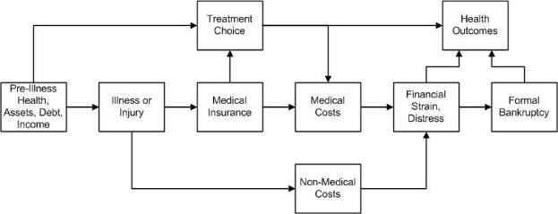Flussdiagramm, das die Stufen medizinischer Kosten von der Vorerkrankung bis zu den Gesundheitsergebnissen zeigt, einschließlich Versicherung und kostenbezogenen Faktoren.