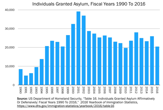 Eine Liniengrafik, die die Anzahl der Personen zeigt, denen von 1990 bis 2016 in den USA Asyl gewährt wurde, mit begleitendem erklärendem Text.