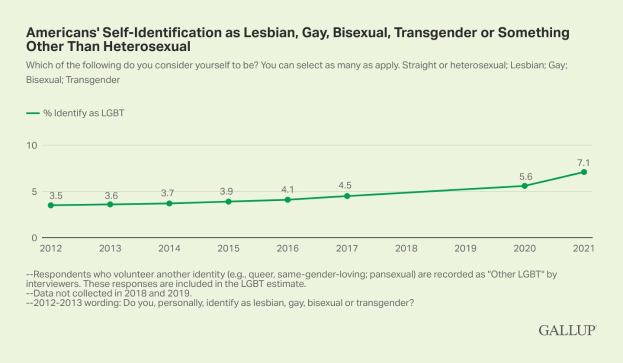 Liniengraph, der einen stetigen Anstieg der Selbstidentifikation von Amerikanern als lesbisch, schwul, bisexuell, transgender oder etwas anderes als heterosexuell von 2012 bis 2021 zeigt, mit getrennten Linien für lesbische und bisexuelle Identitäten, die weiter nach Geschlecht unterteilt sind.