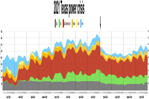 Eine Liniengrafik, die den Stromausfall in Texas im Jahr 2021 zeigt, mit Farben, die verschiedene Stromstärken anzeigen, und begleitendem Text.