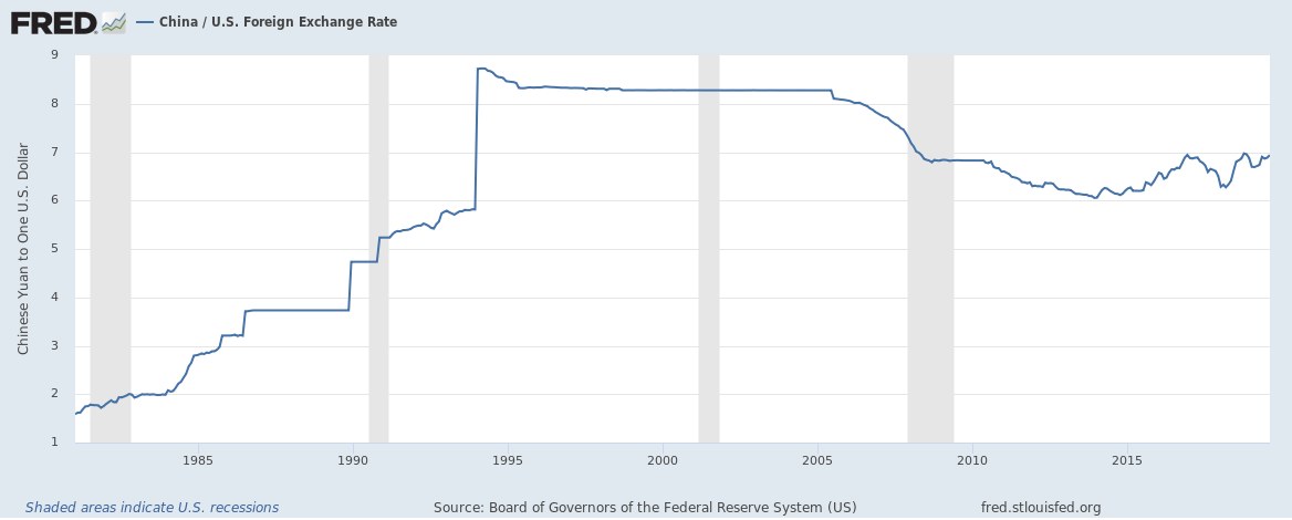 Liniengraph, der die Trends des ausländischen Wechselkurses von China von 1985 bis 2015 zeigt, mit begleitendem erklärendem Text.
